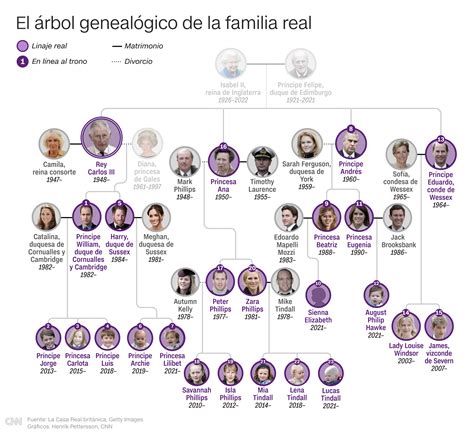 Arbol genealógico de la familia Tudor .